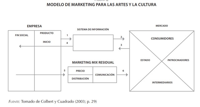 Modelo de marketing para las artes y la cultura