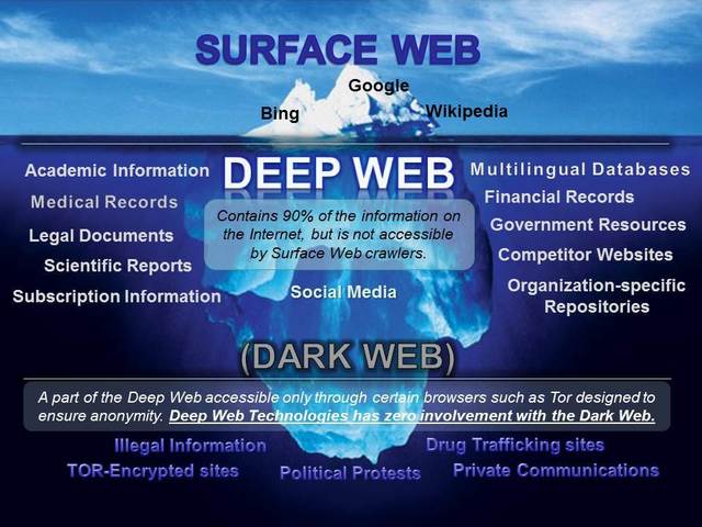 The deep web