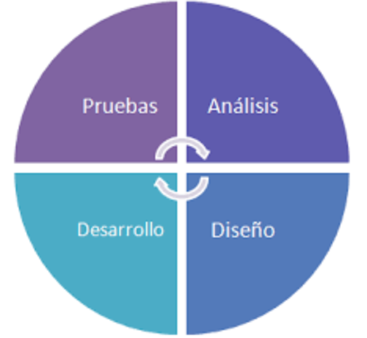 Metodología ágil XP