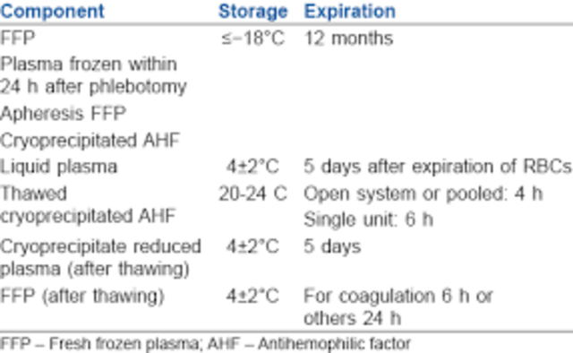 Mayo Clinic developed a method to store blood for transfusions