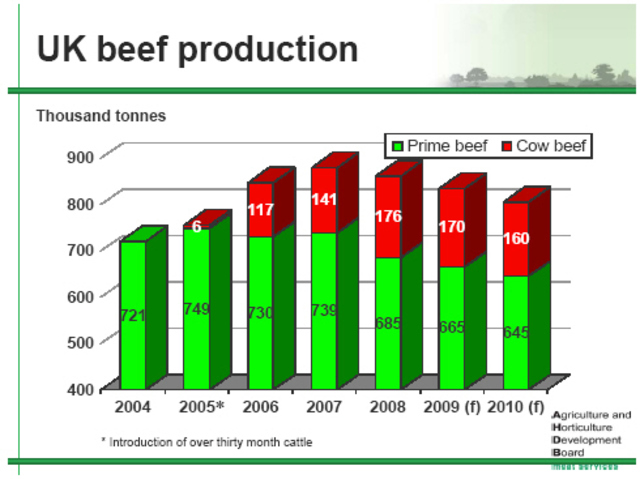 Improvement of meat production