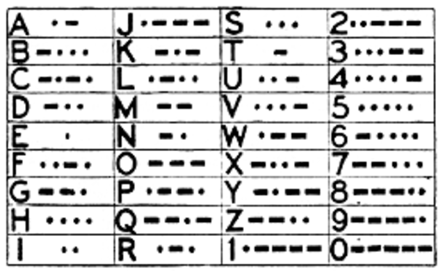 Primeira transmissão de mensagens por telégrafo