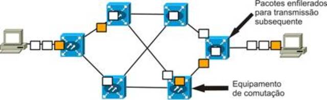 Desenvolvimento da transmissão de dados por pacotes
