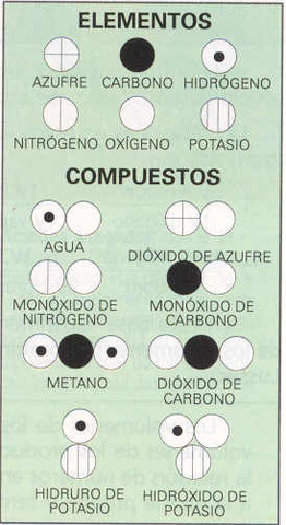 Teoría atómica de Dalton