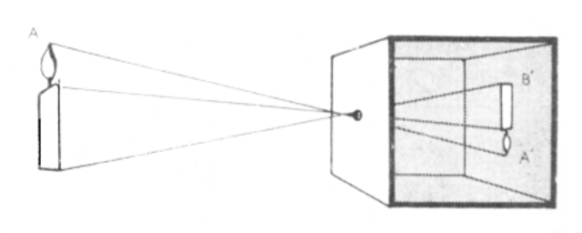 Esquema de una cámara oscura