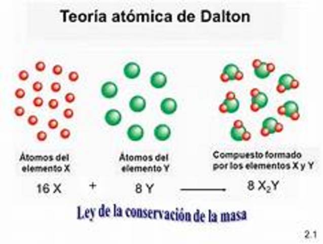 Exposición de teoría atómica