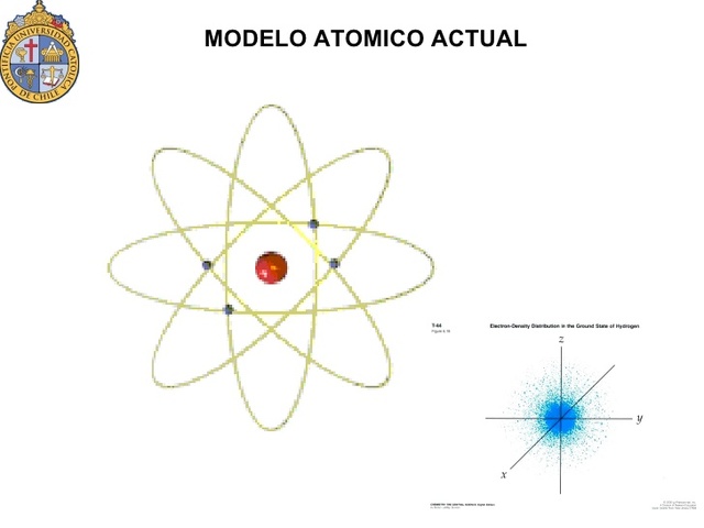Model atòmic actual