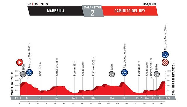 2ª etapa: Marbella - Caminito del Rey