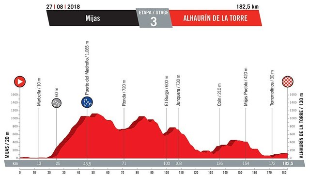 3ª etapa: Mijas - Alhaurín de la Torre