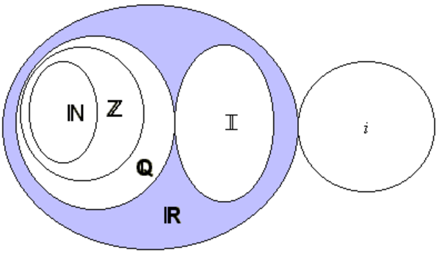 números imaginários