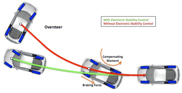 Electronic Stability Systems