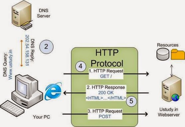 Nace HTTP y el Lenguaje de Hipertexto