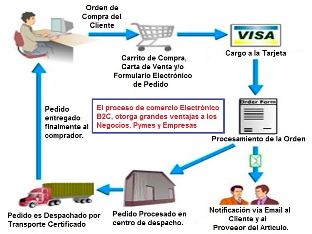 Primera sistema e-Commerce B2C y primera compra.
