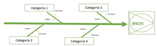 Método de Ishikawa o espina de pescado.