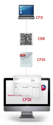 FACTURA IMPRESA CON CÓDIGO BIDIMENSIONAL Y FACTURAS ELECTRÓNICA CFD, CFDI