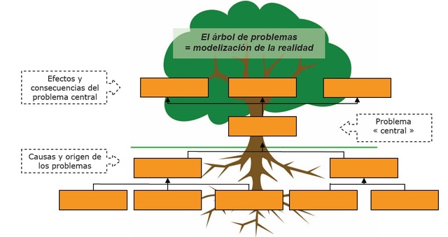 Método de Árbol de Problemas.