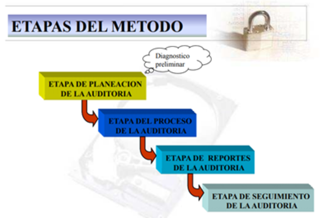 Método de Auditoría.