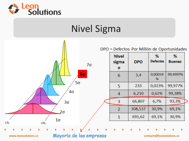 Método de Six Sigma
