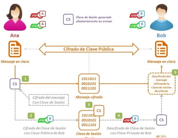 Criptografía De Clave Pública