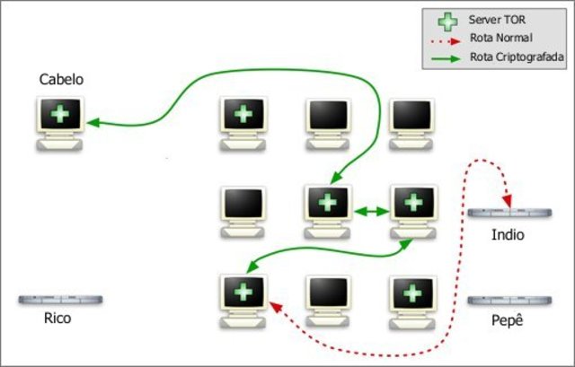 Transmissao de dados por pacotes