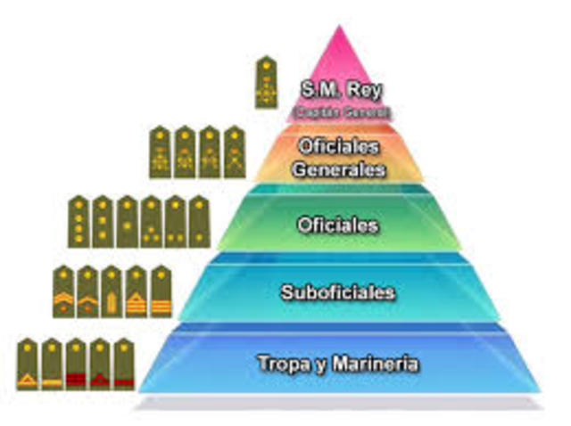 La organizacion militar