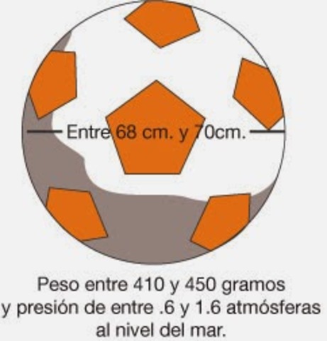 Se decidió que todos los balones tienen que ser esféricos con una circunferencia de entre 68.6cm a 71.1cm, norma que permanece vigente a día de hoy.