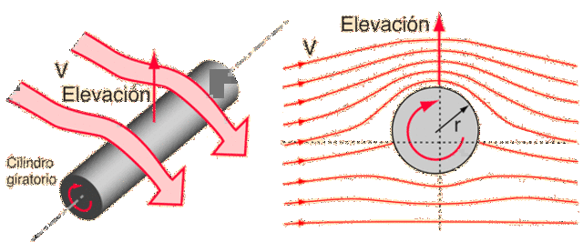 LA TEORIA DEL PERFIL ALAR