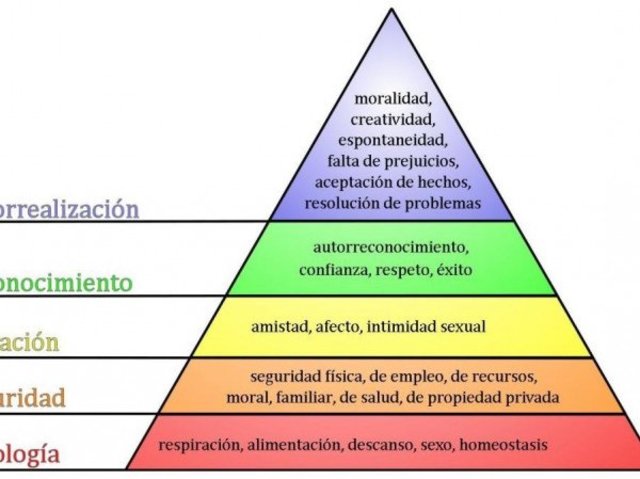 Teoría la pirámide de Maslow , o jerarquía de las necesidades humanas