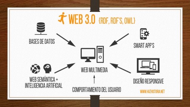 WEB 3.0