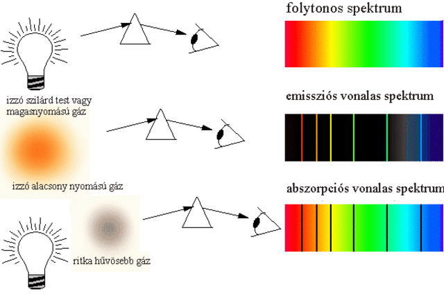 A színképvonalak megtalálása