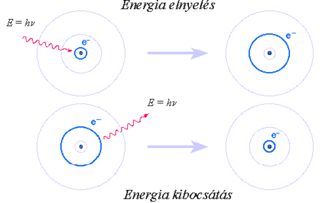 Bohr-modell