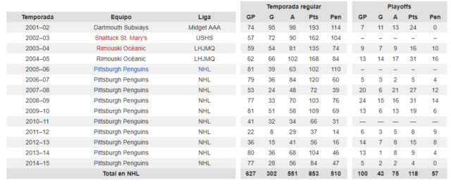 trayectoria y Estadísticas