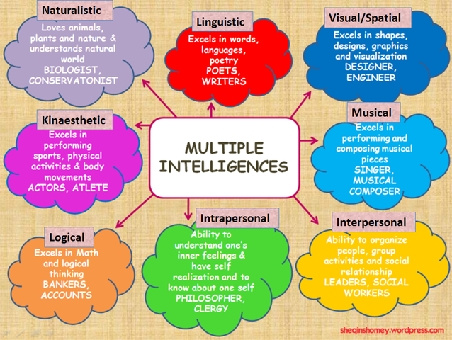 Howard Gardner's research for Multiple Intelligences is published