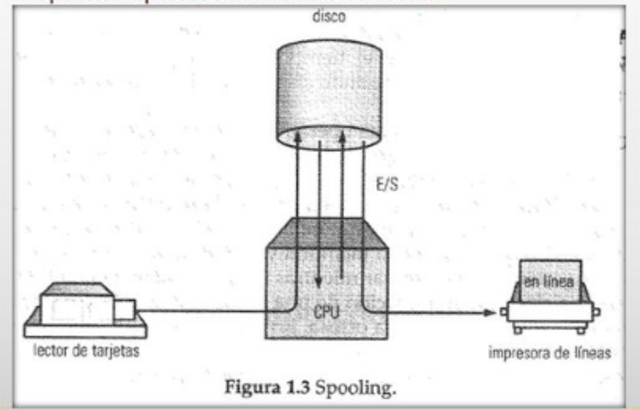 Técnica Spooling (Simultaneous Peripheral Operation On Line)