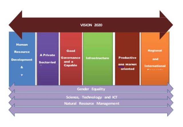 Revision of 2020 Vision