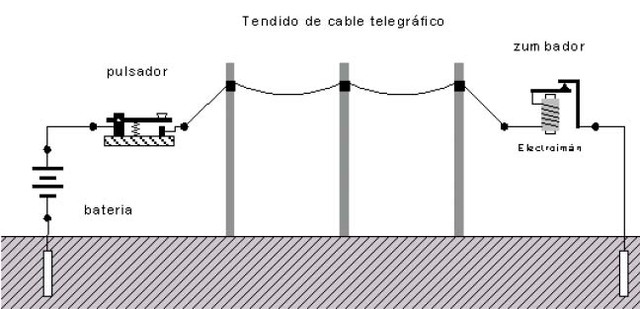 Nacimiento de la "Telegrafia"