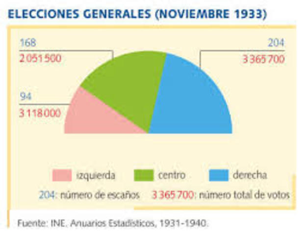 Triunfo electroral de la derecha