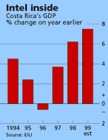 Costa Rica´s economy went under a transformation