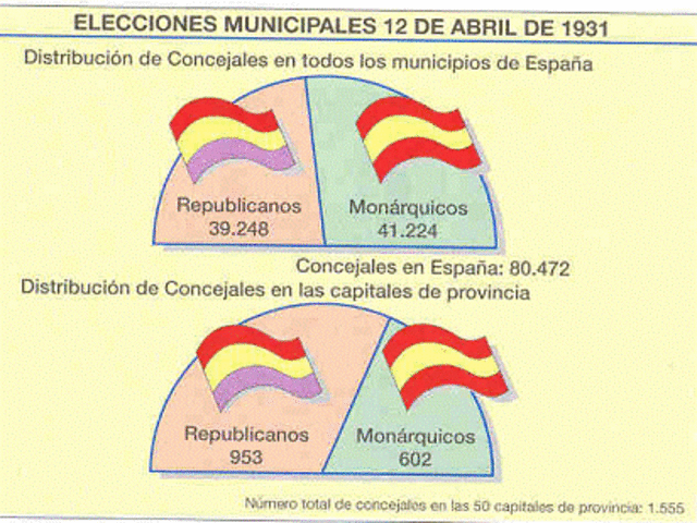 Elecciones municipales 1931