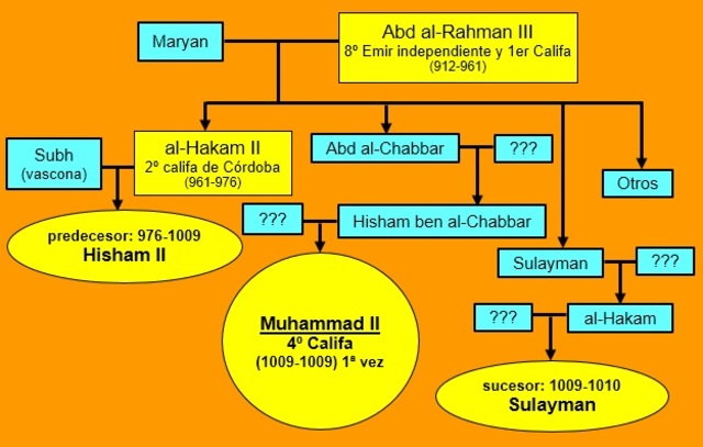 El califato se divide