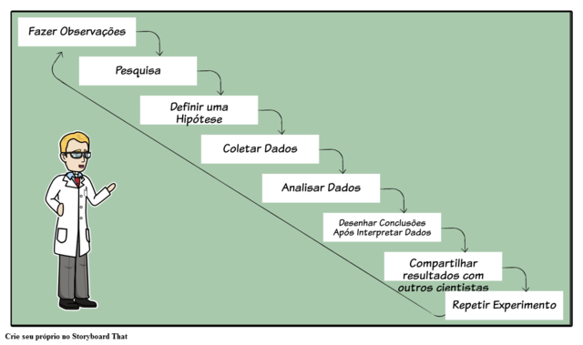 método ciêntifico