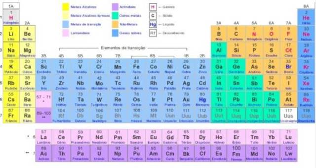 Elementos leves e pesados