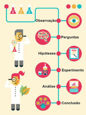 Métodos ciêntificos