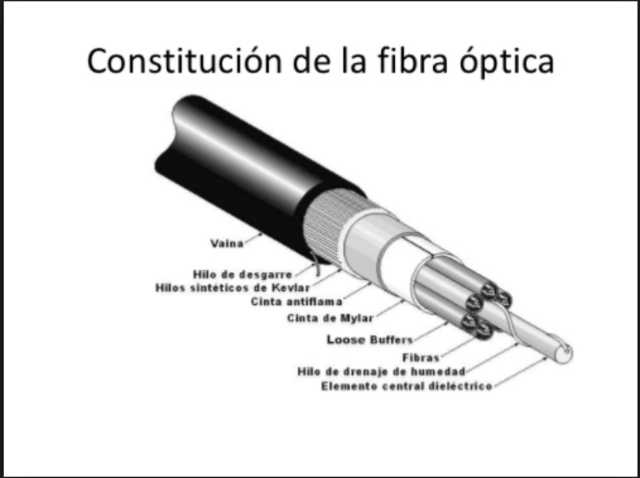 Fibra Optica