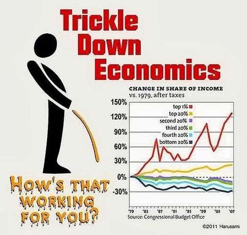 •	“Trickle Down Economics” (1981)