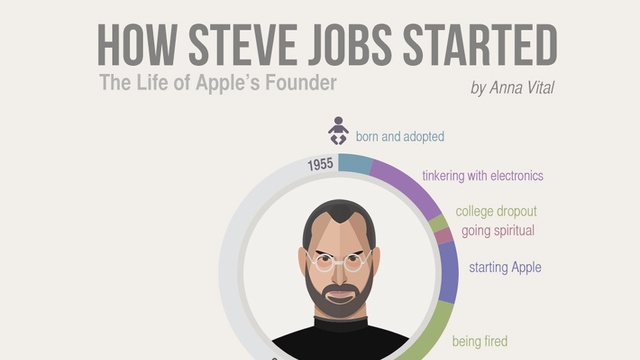 Steve Jobs Starts Apple