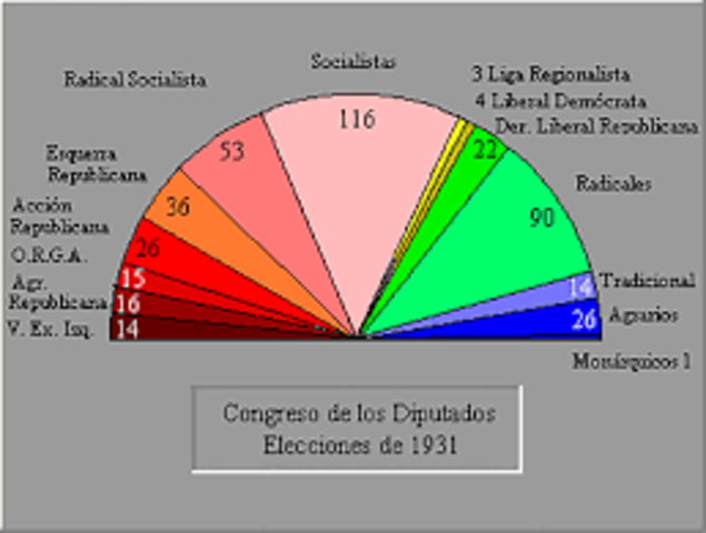 Elecciones y proclamación de la II República