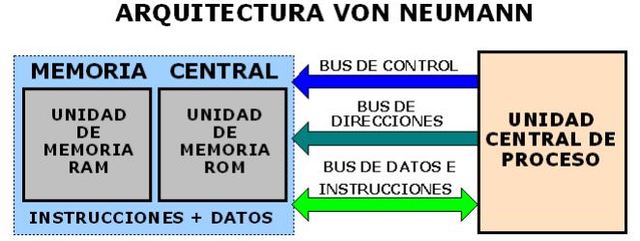 Arquitectura Von Neumann