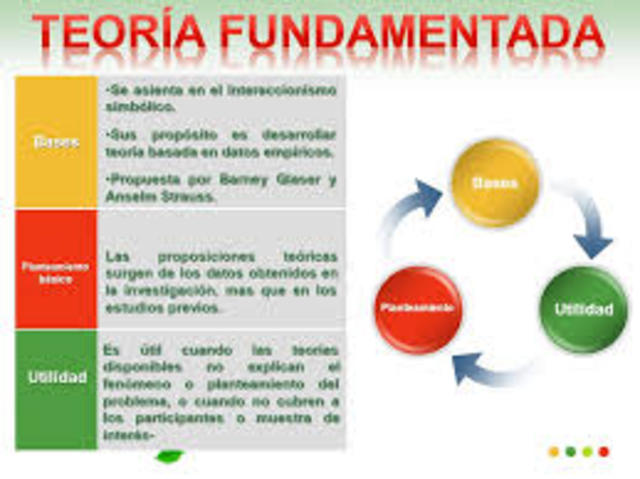 Procedimientos más avanzados sobre la Teoría Fundamentada