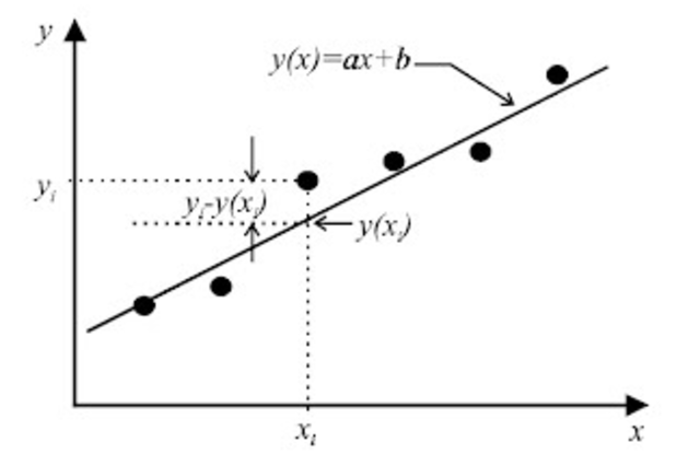 Análisis de distribución normal y técnica de mínimos cuadrados.